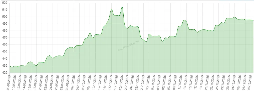 24k Gold rate chart of Last 3 Months in UAE dirham, gold rate in dubai